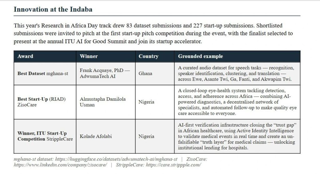ZisoCare was recognised as the Best Startup in Africa at Deep Learning Indaba 2026.